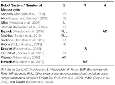 Multi-Functional Sensing for Swarm Robots Using Time Sequence Classification: HoverBot, an Example